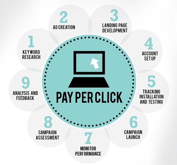 Google Ads PPC Process