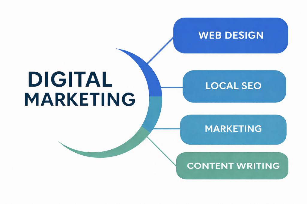Digital marketing services graphic showing web design, local SEO, marketing and content writing
