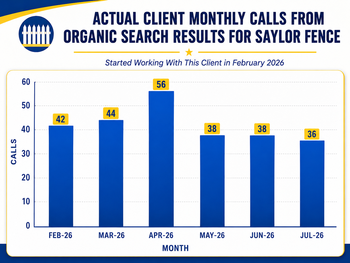 Saylor Fence actual client monthly calls from organic search results