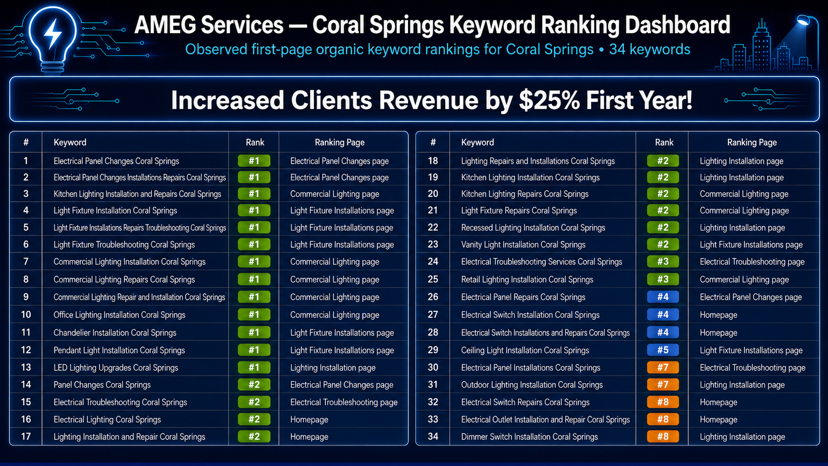 AMEG Lighting Services keyword rank report