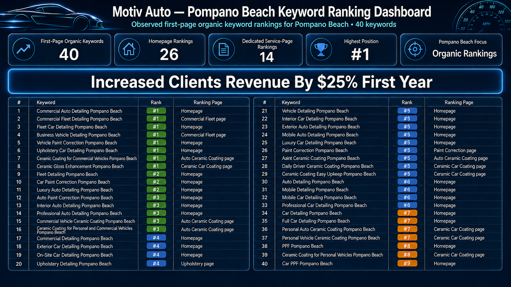 Motiv Auto keyword rank report