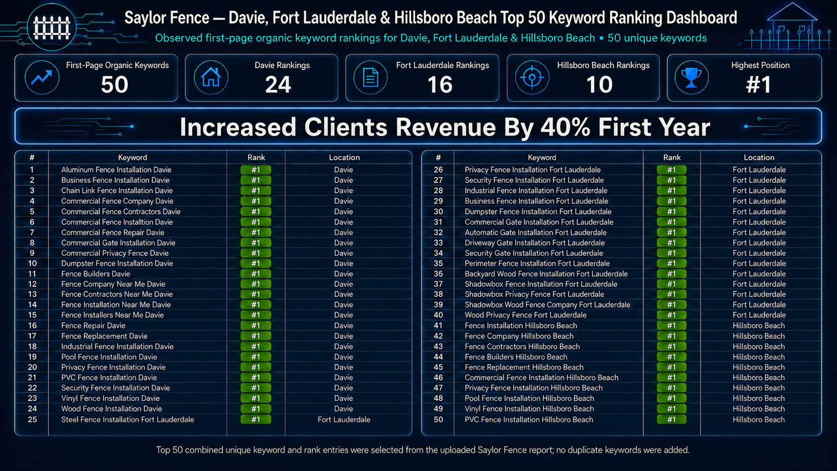 Saylor Fence keyword rank report