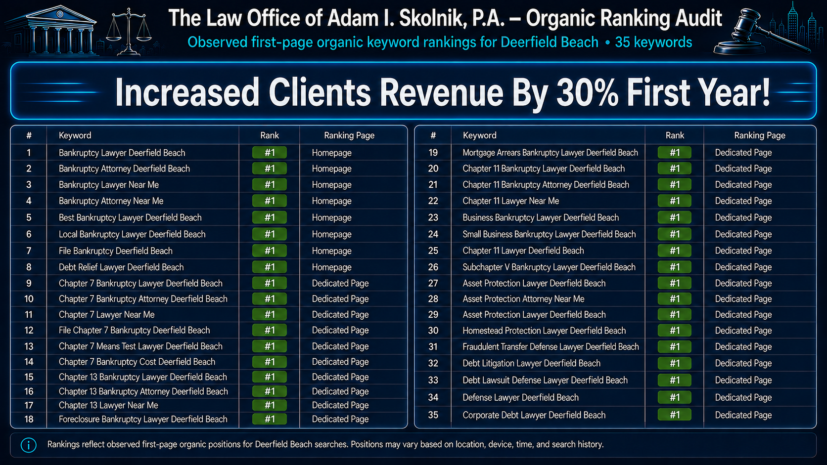 Skolnik Law keyword rank report